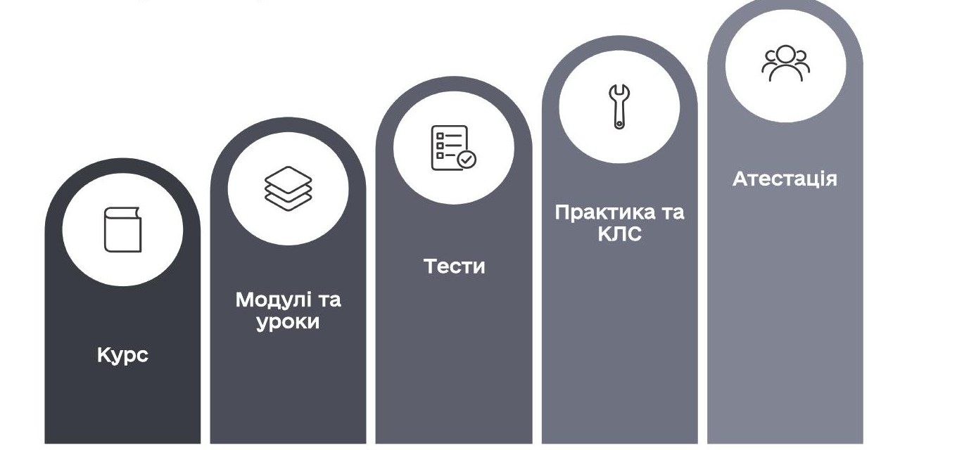 Курс → Модулі та уроки → Тести → Практика та КЛС (Контрольні листи спостережень) → Атестація